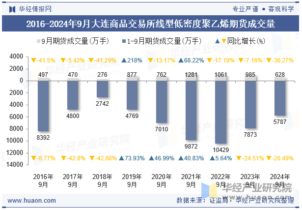 2016-2024年9月大连商品交易所线型低密度聚乙烯期货成交量