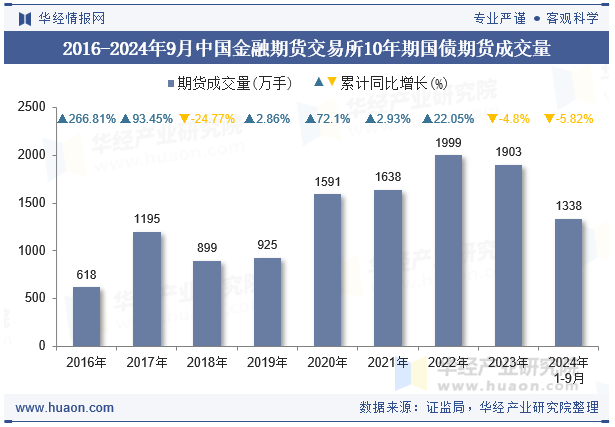 2016-2024年9月中国金融期货交易所10年期国债期货成交量