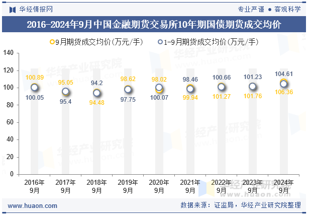 2016-2024年9月中国金融期货交易所10年期国债期货成交均价