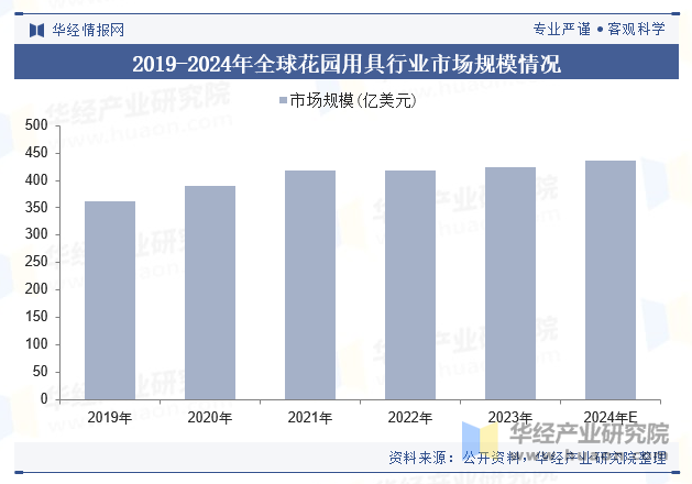 2019-2024年全球花园用具行业市场规模情况