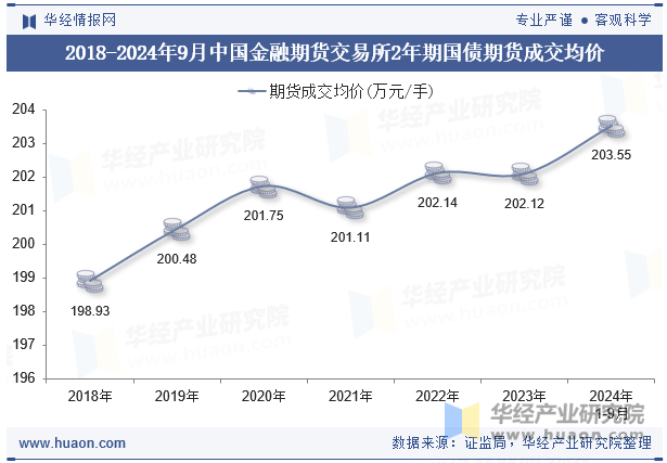 2018-2024年9月中国金融期货交易所2年期国债期货成交均价