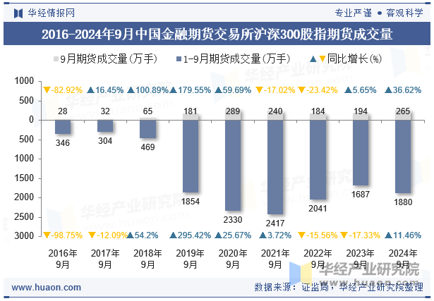 2016-2024年9月中国金融期货交易所沪深300股指期货成交量