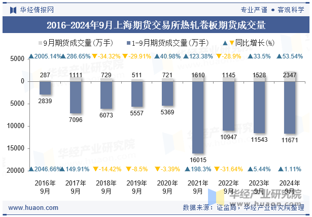 2016-2024年9月上海期货交易所热轧卷板期货成交量