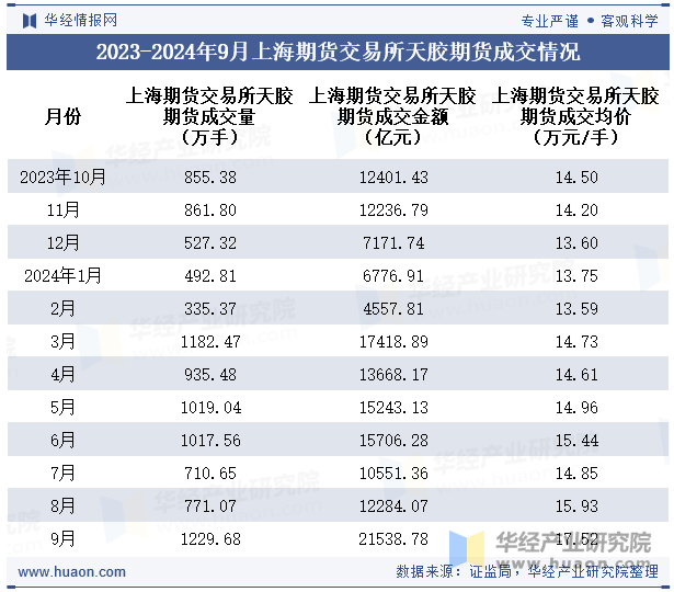 2023-2024年9月上海期货交易所天胶期货成交情况