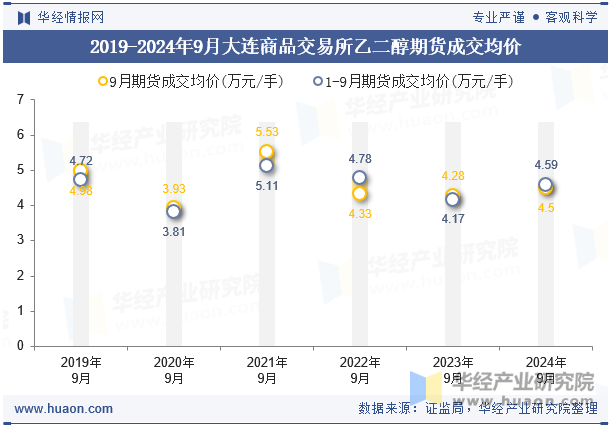 2019-2024年9月大连商品交易所乙二醇期货成交均价