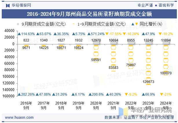 2016-2024年9月郑州商品交易所菜籽油期货成交金额