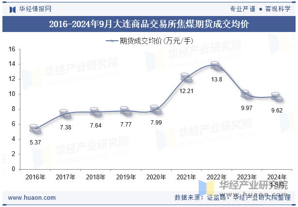 2016-2024年9月大连商品交易所焦煤期货成交均价