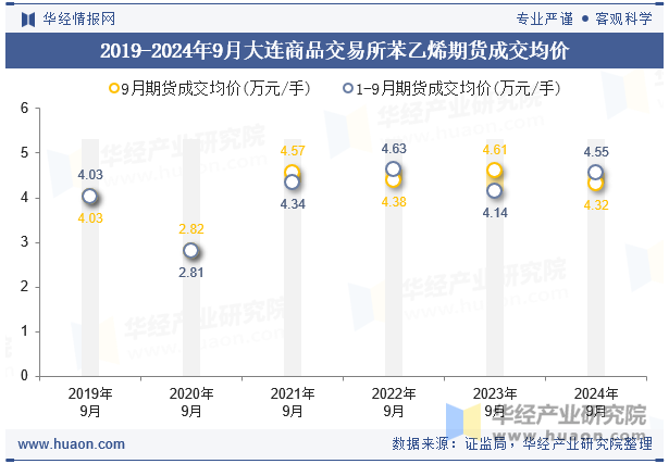 2019-2024年9月大连商品交易所苯乙烯期货成交均价