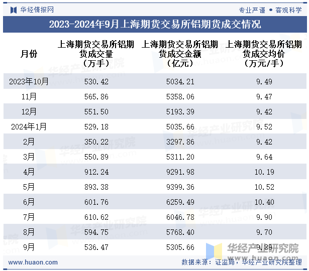 2023-2024年9月上海期货交易所铝期货成交情况