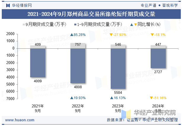 2021-2024年9月郑州商品交易所涤纶短纤期货成交量