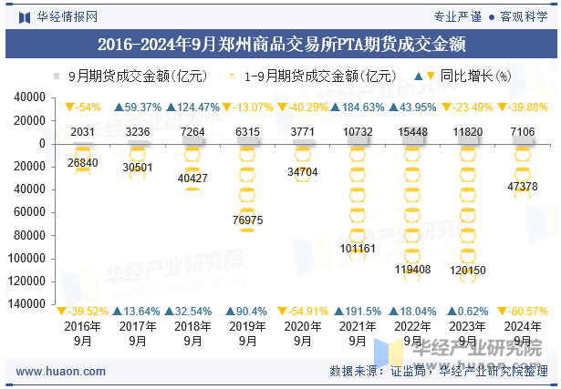 2016-2024年9月郑州商品交易所PTA期货成交金额