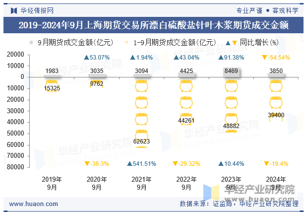 2019-2024年9月上海期货交易所漂白硫酸盐针叶木浆期货成交金额