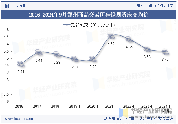 2016-2024年9月郑州商品交易所硅铁期货成交均价