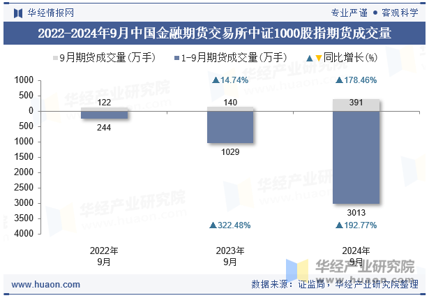 2022-2024年9月中国金融期货交易所中证1000股指期货成交量