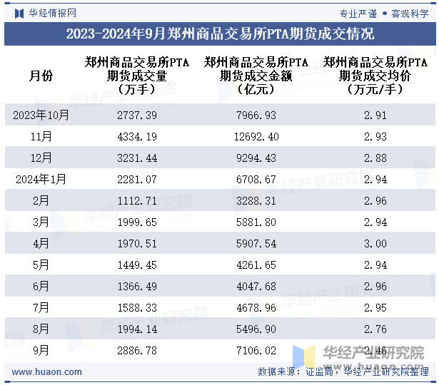 2023-2024年9月郑州商品交易所PTA期货成交情况