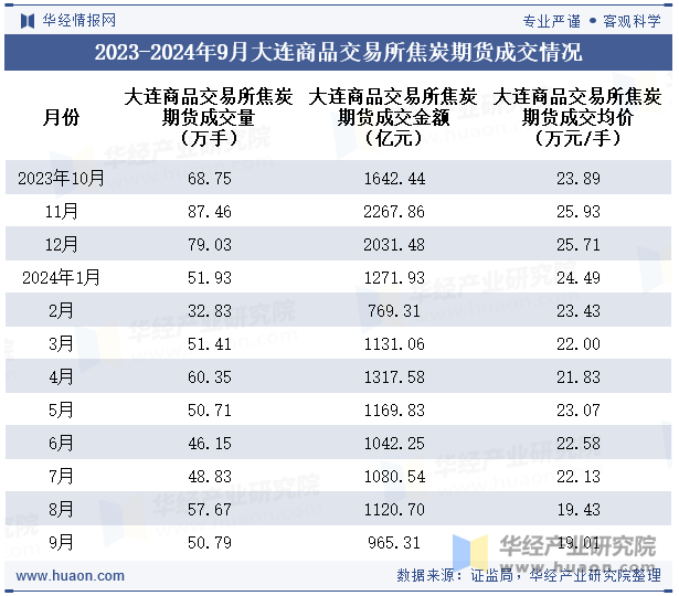 2023-2024年9月大连商品交易所焦炭期货成交情况