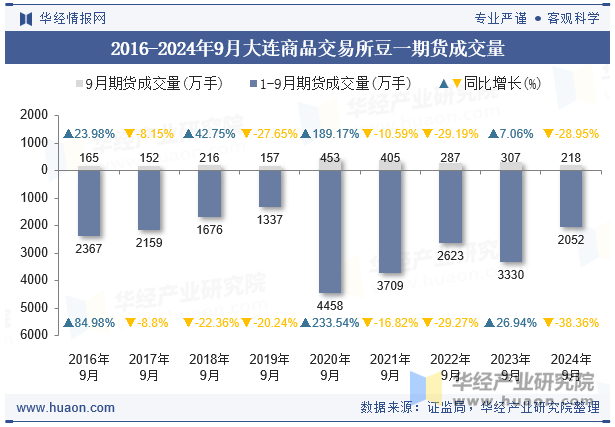 2016-2024年9月大连商品交易所豆一期货成交量