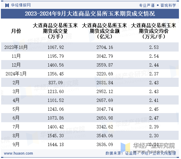 2023-2024年9月大连商品交易所玉米期货成交情况