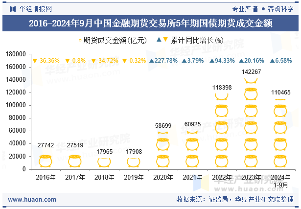 2016-2024年9月中国金融期货交易所5年期国债期货成交金额