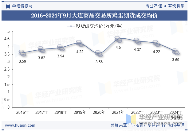 2016-2024年9月大连商品交易所鸡蛋期货成交均价