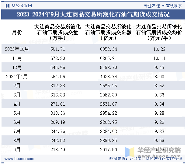 2023-2024年9月大连商品交易所液化石油气期货成交情况