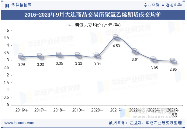 2016-2024年9月大连商品交易所聚氯乙烯期货成交均价