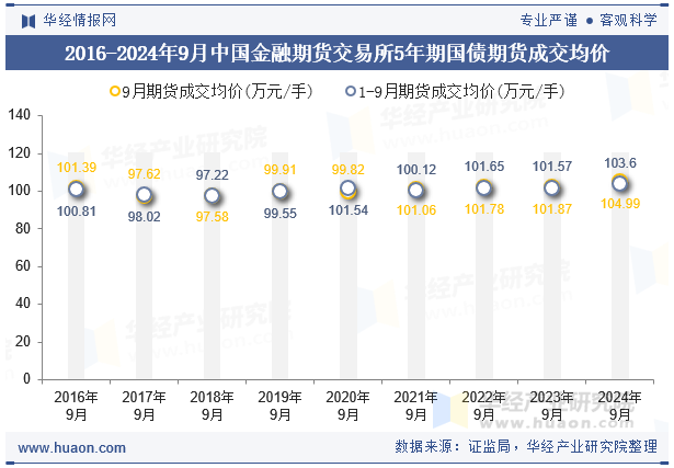 2016-2024年9月中国金融期货交易所5年期国债期货成交均价