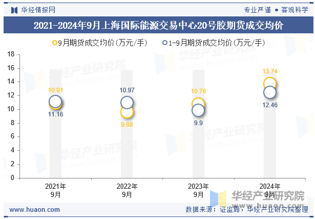 2021-2024年9月上海国际能源交易中心20号胶期货成交均价