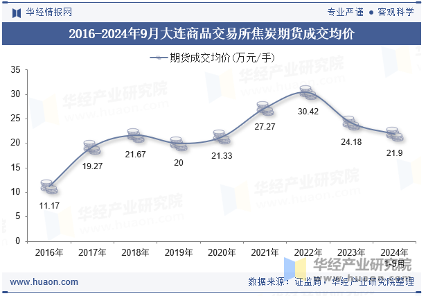 2016-2024年9月大连商品交易所焦炭期货成交均价