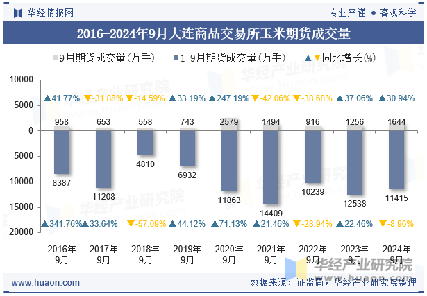 2016-2024年9月大连商品交易所玉米期货成交量