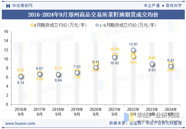 2016-2024年9月郑州商品交易所菜籽油期货成交均价