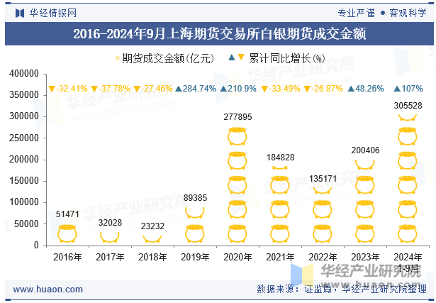 2016-2024年9月上海期货交易所白银期货成交金额