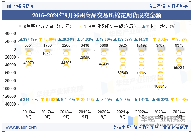 2016-2024年9月郑州商品交易所棉花期货成交金额