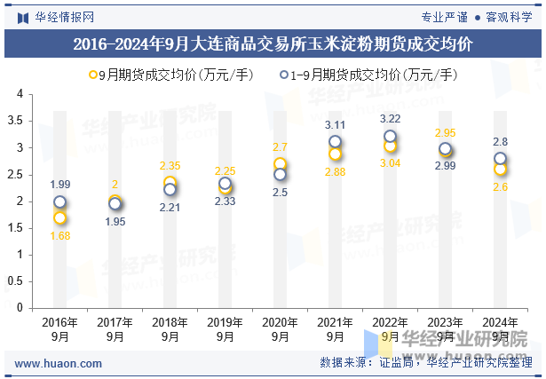 2016-2024年9月大连商品交易所玉米淀粉期货成交均价