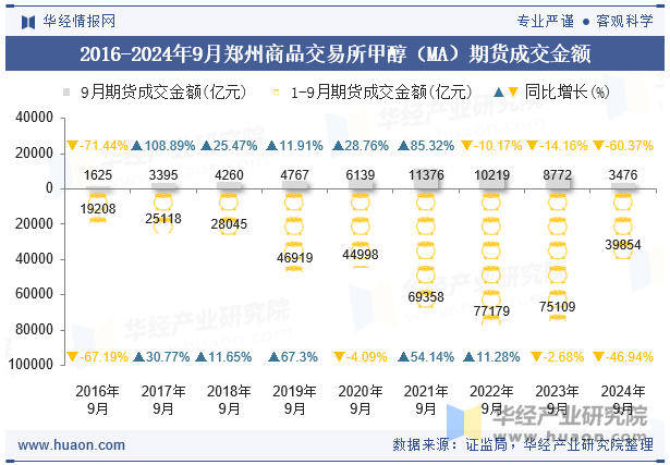 2016-2024年9月郑州商品交易所甲醇（MA）期货成交金额