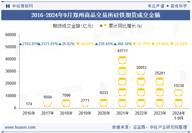 2016-2024年9月郑州商品交易所硅铁期货成交金额