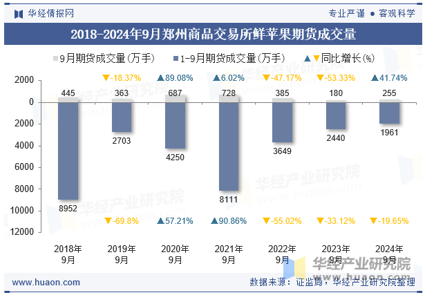 2018-2024年9月郑州商品交易所鲜苹果期货成交量