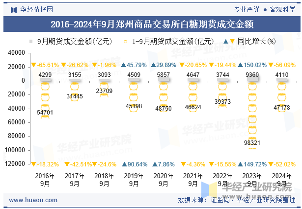 2016-2024年9月郑州商品交易所白糖期货成交金额