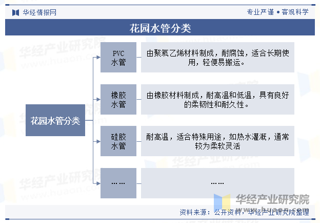 花园水管分类