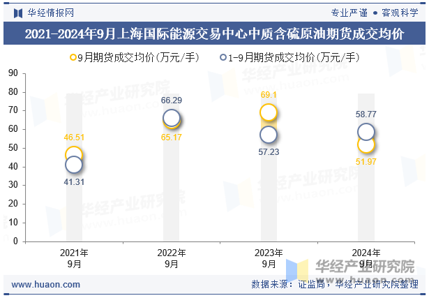 2021-2024年9月上海国际能源交易中心中质含硫原油期货成交均价