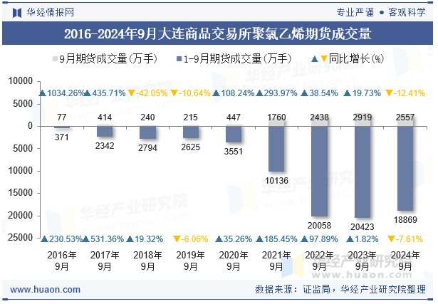 2016-2024年9月大连商品交易所聚氯乙烯期货成交量