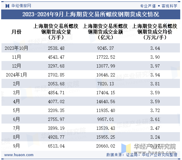 2023-2024年9月上海期货交易所螺纹钢期货成交情况