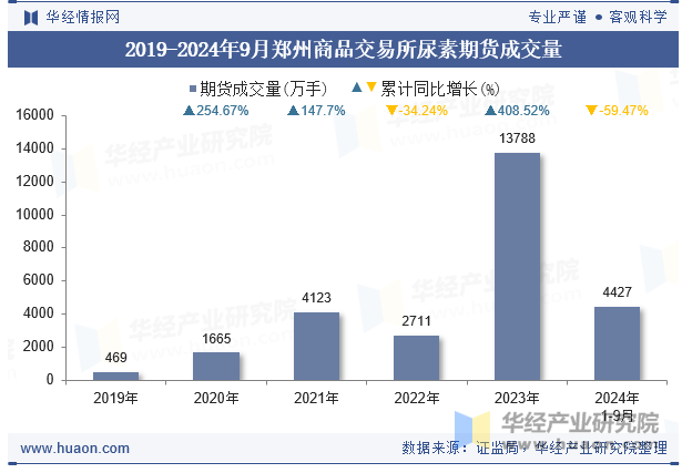 2019-2024年9月郑州商品交易所尿素期货成交量