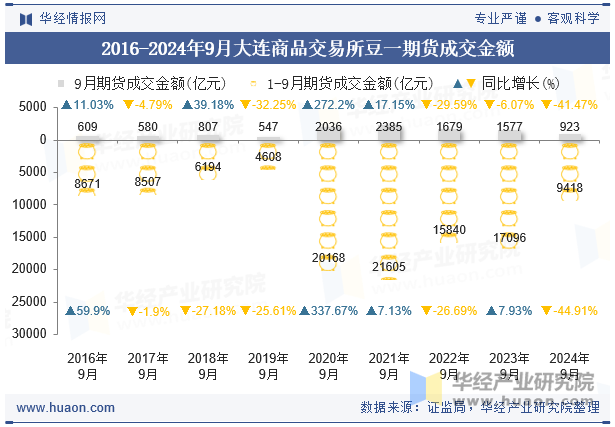 2016-2024年9月大连商品交易所豆一期货成交金额