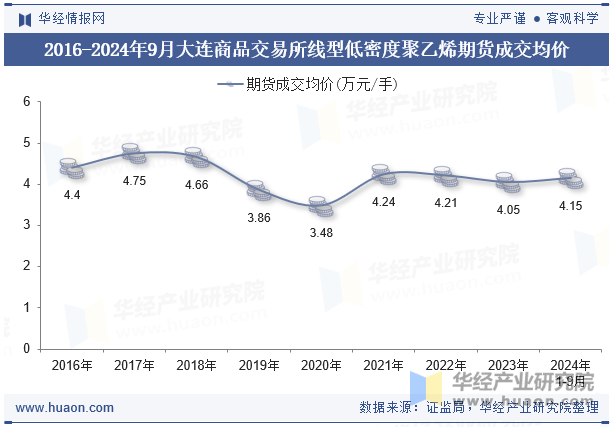 2016-2024年9月大连商品交易所线型低密度聚乙烯期货成交均价