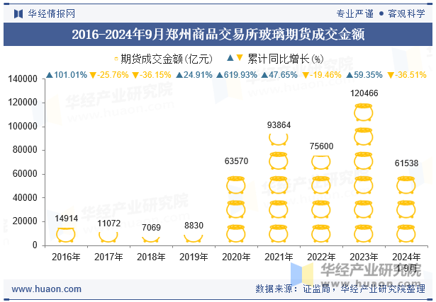 2016-2024年9月郑州商品交易所玻璃期货成交金额