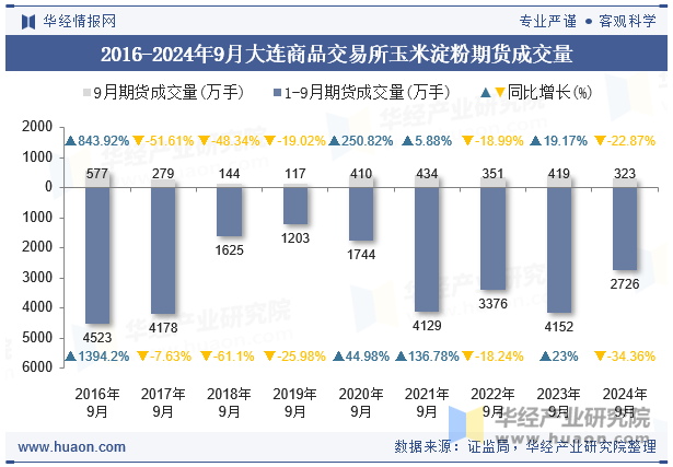 2016-2024年9月大连商品交易所玉米淀粉期货成交量