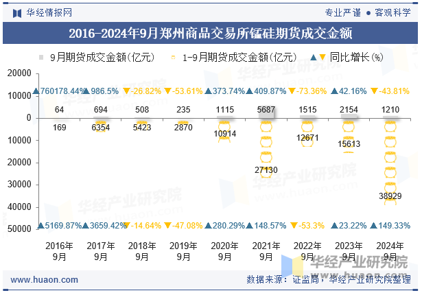 2016-2024年9月郑州商品交易所锰硅期货成交金额