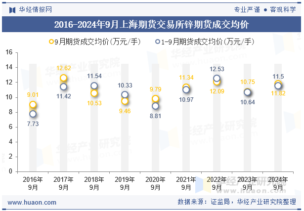 2016-2024年9月上海期货交易所锌期货成交均价