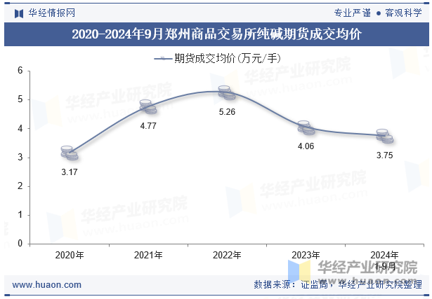 2020-2024年9月郑州商品交易所纯碱期货成交均价